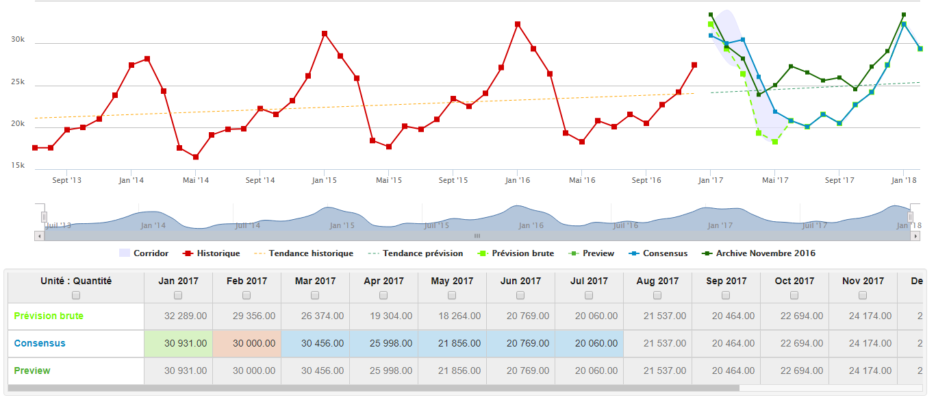 E-Colibri the new Demand planning solution